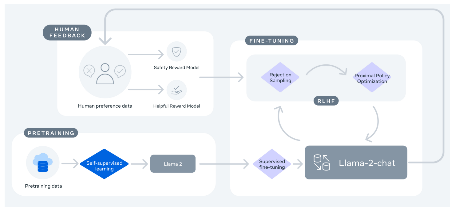 Training process for the Llama2 LLM - source: Touvron et al., 2023, p. 5 Training process for the Llama2 LLM