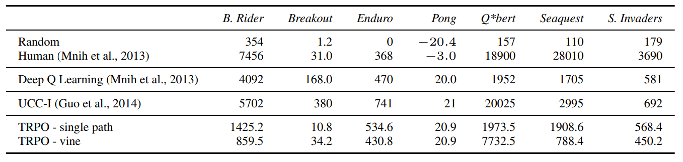 TRPO results - source: Schulman et al., 2017, p. 8 TRPO results