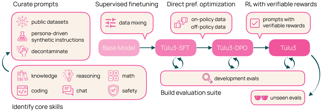 Fine-tuning process for the Tülu 3 LLM - source: Lambert et al., 2025, p. 5 Fine-tuning process for the Tülu 3 LLM